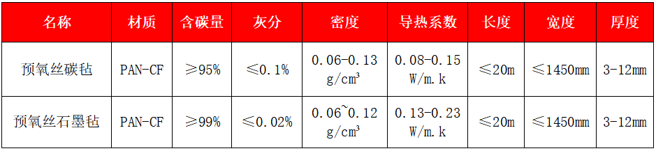 預(yù)氧絲碳?xì)?、石墨? width=